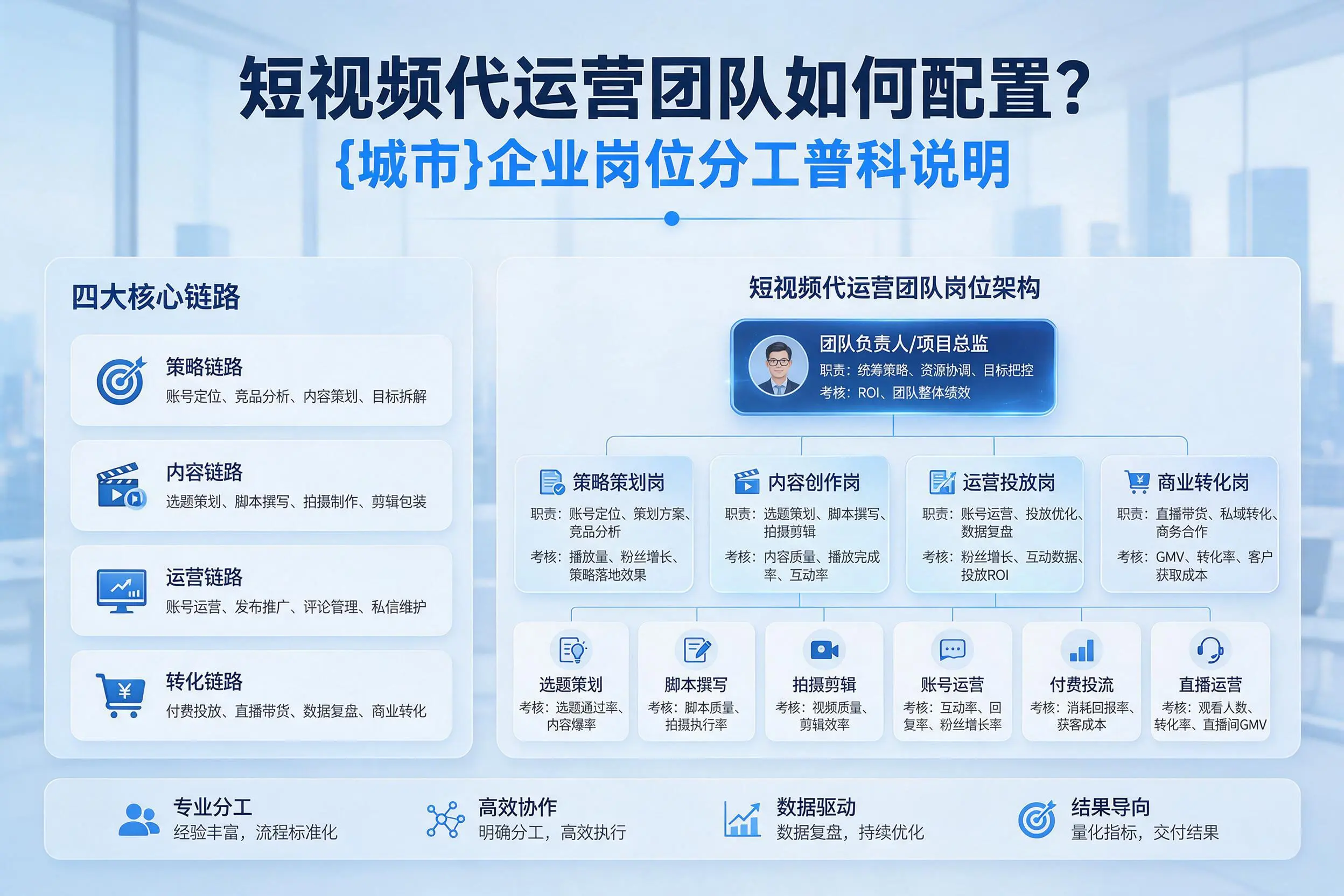 短视频代运营团队如何配置？本溪企业岗位分工科普说明