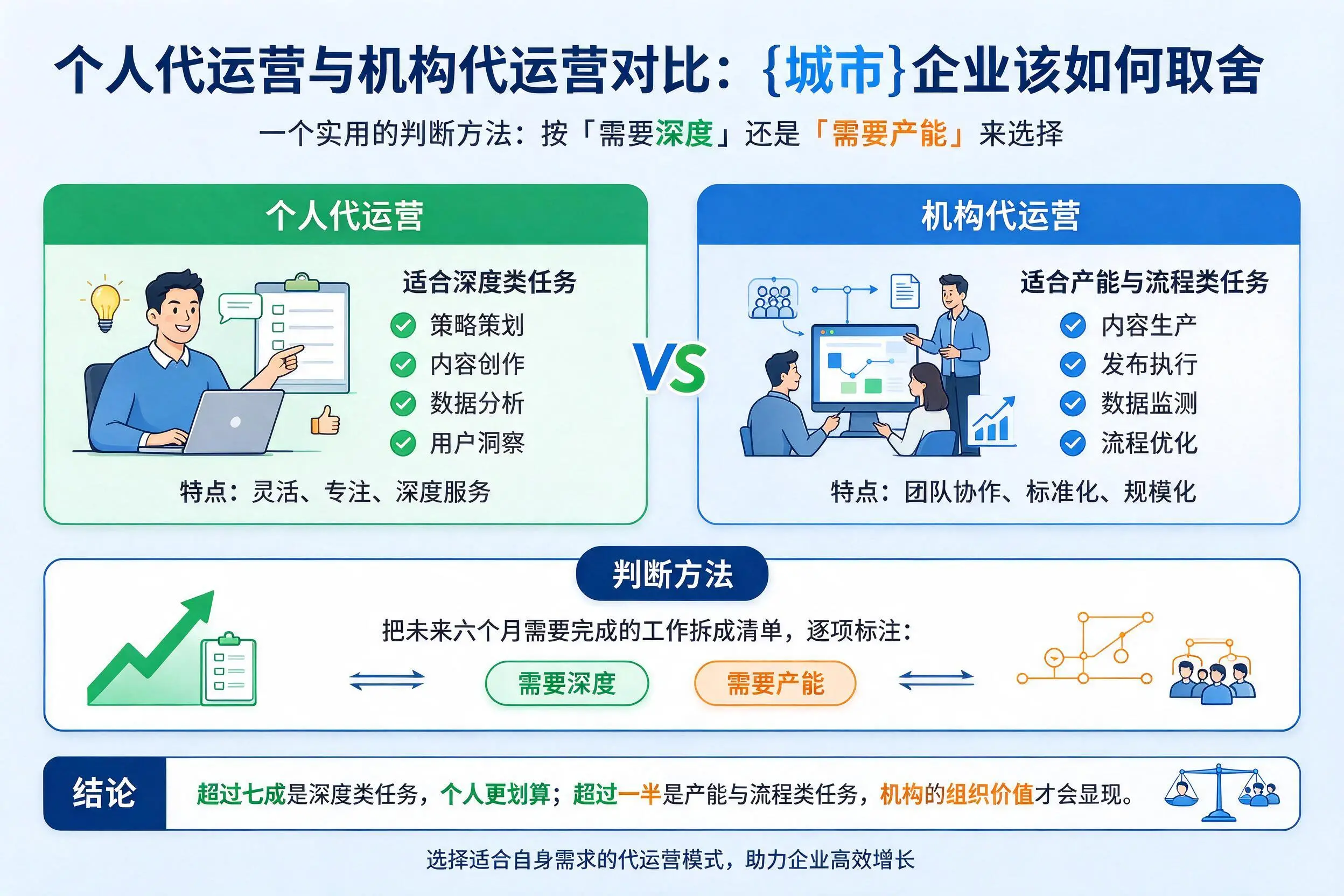 个人代运营与机构代运营对比：本溪企业该如何取舍