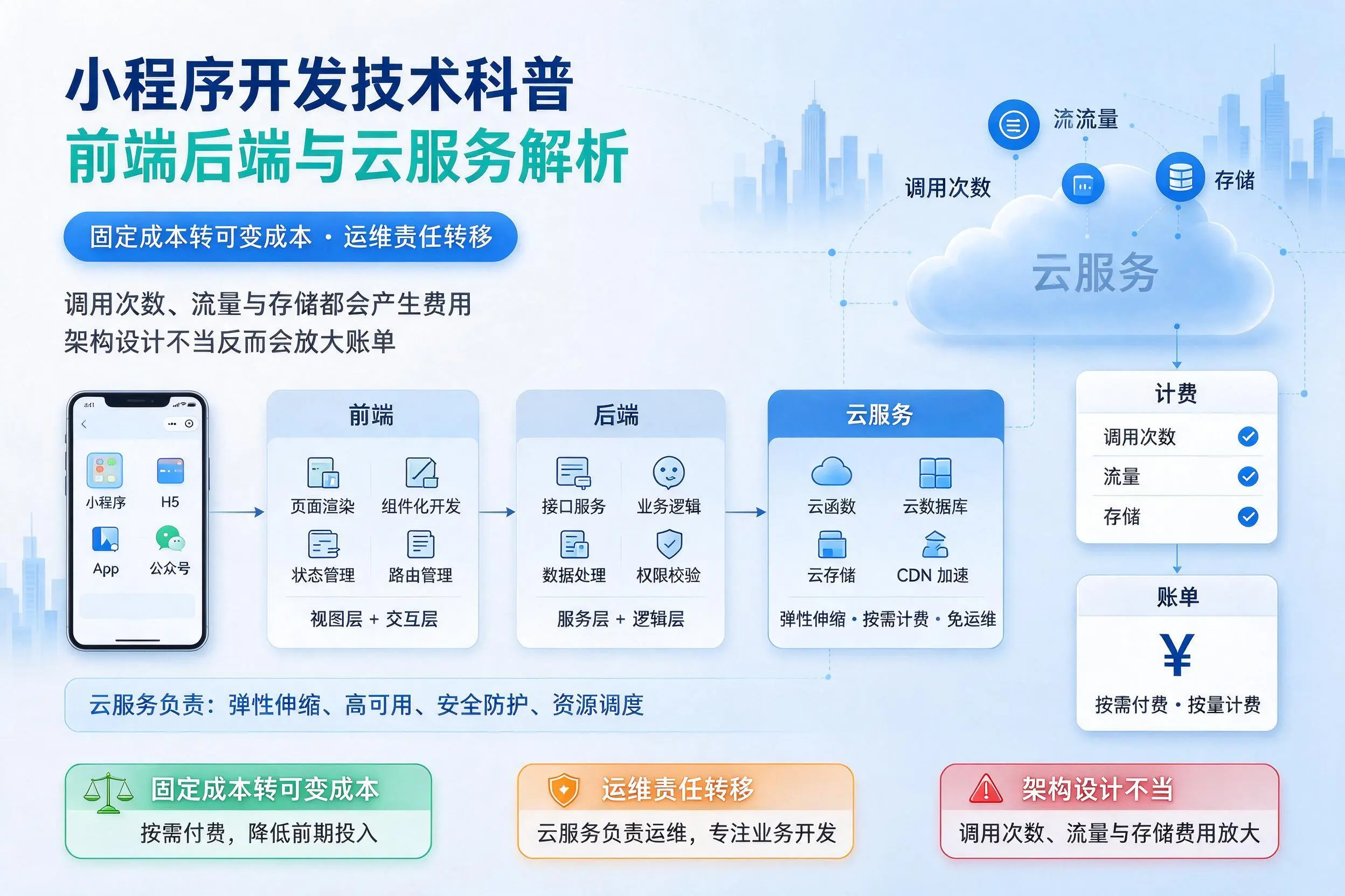 本溪小程序开发技术科普:前端后端与云服务解析
