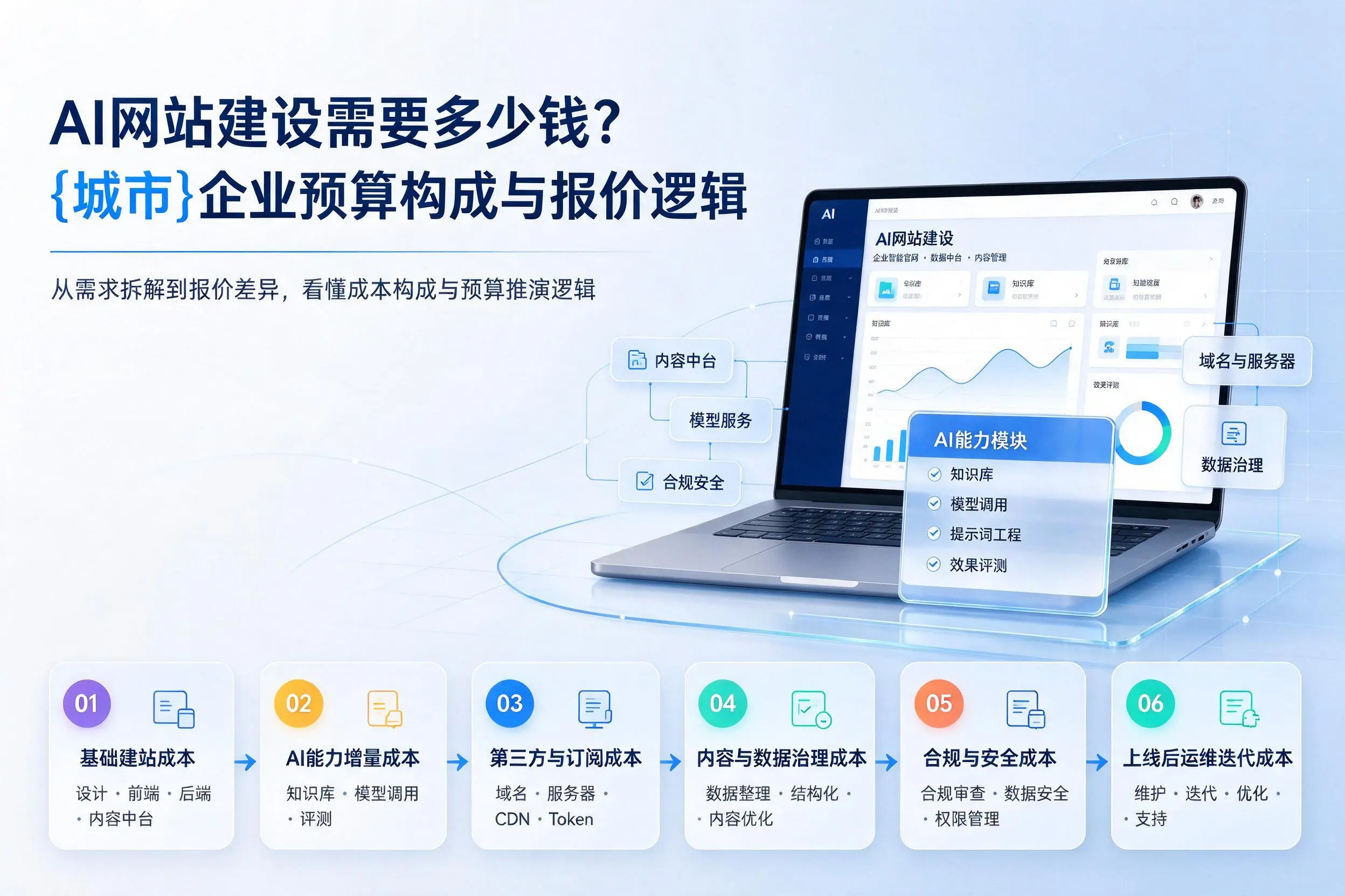 AI网站建设需要多少钱？本溪企业预算构成与报价逻辑