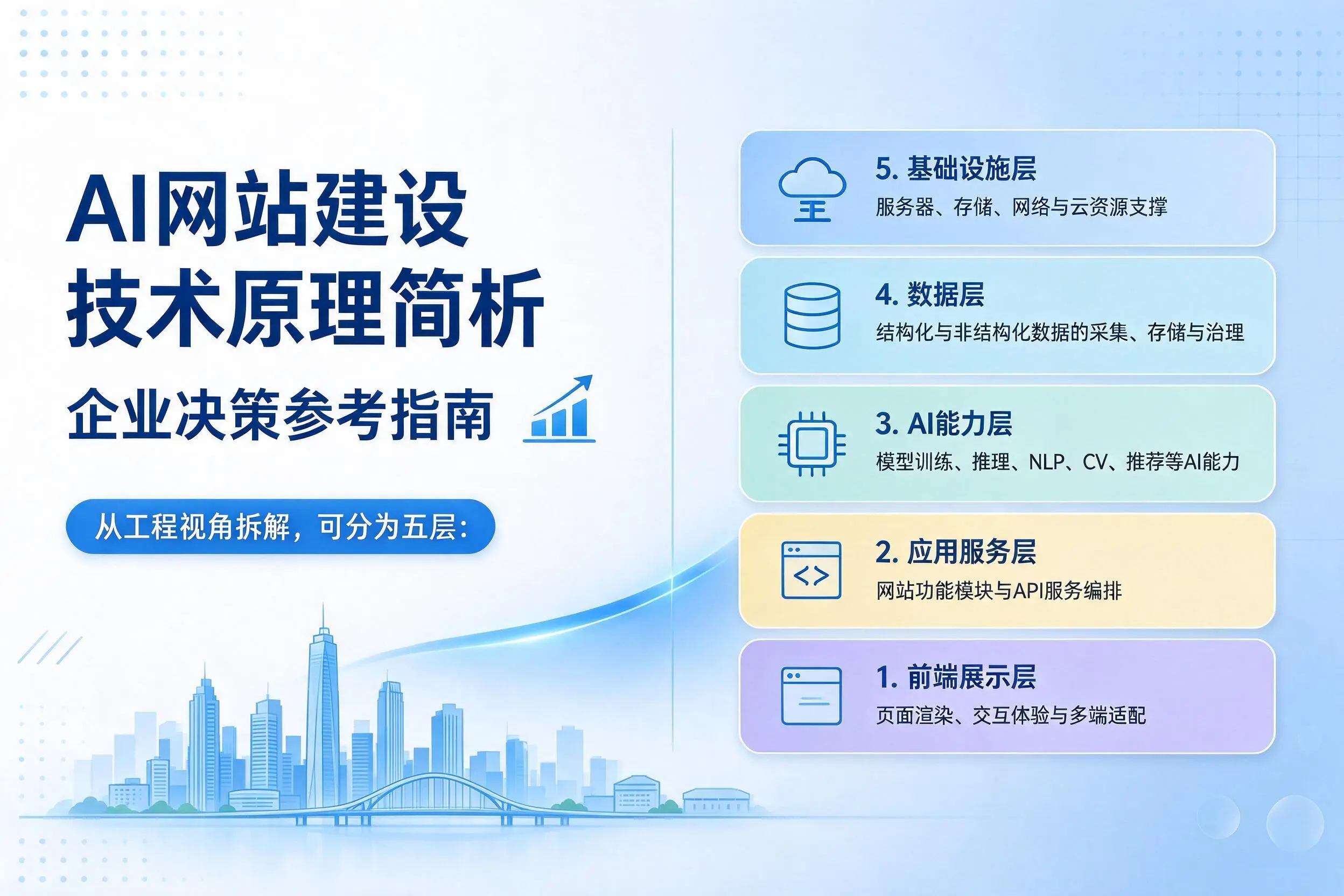 AI网站建设技术原理简析，本溪企业决策参考指南