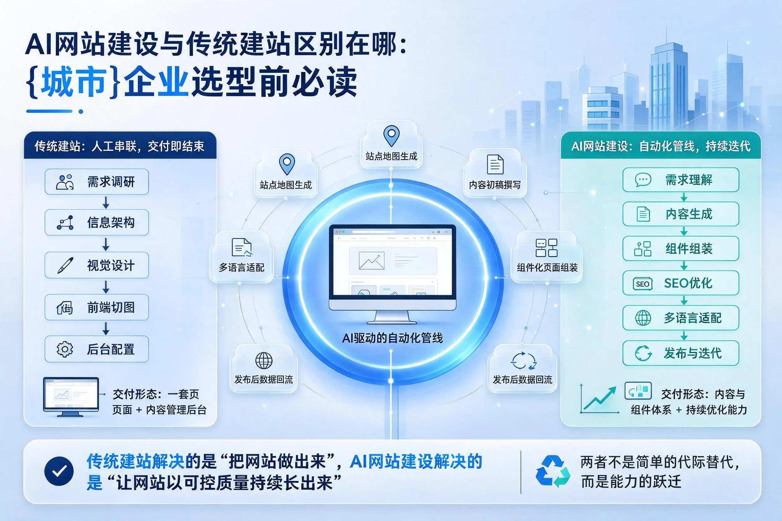 AI网站建设与传统建站区别在哪：本溪企业选型前必读