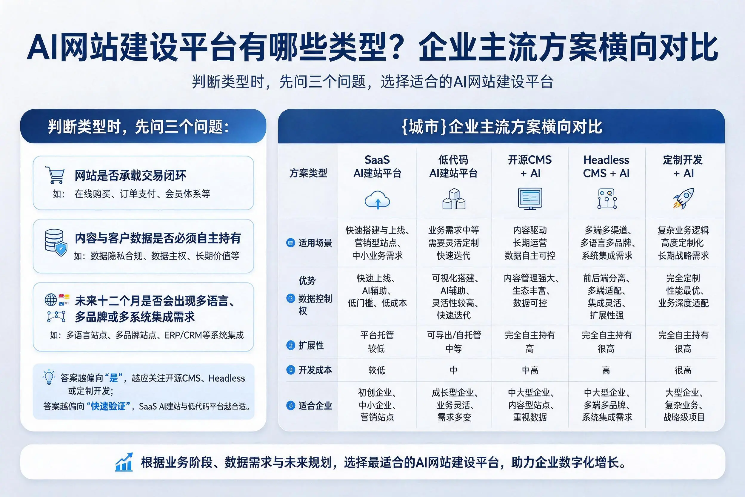 AI网站建设平台有哪些类型?本溪企业主流方案横向对比
