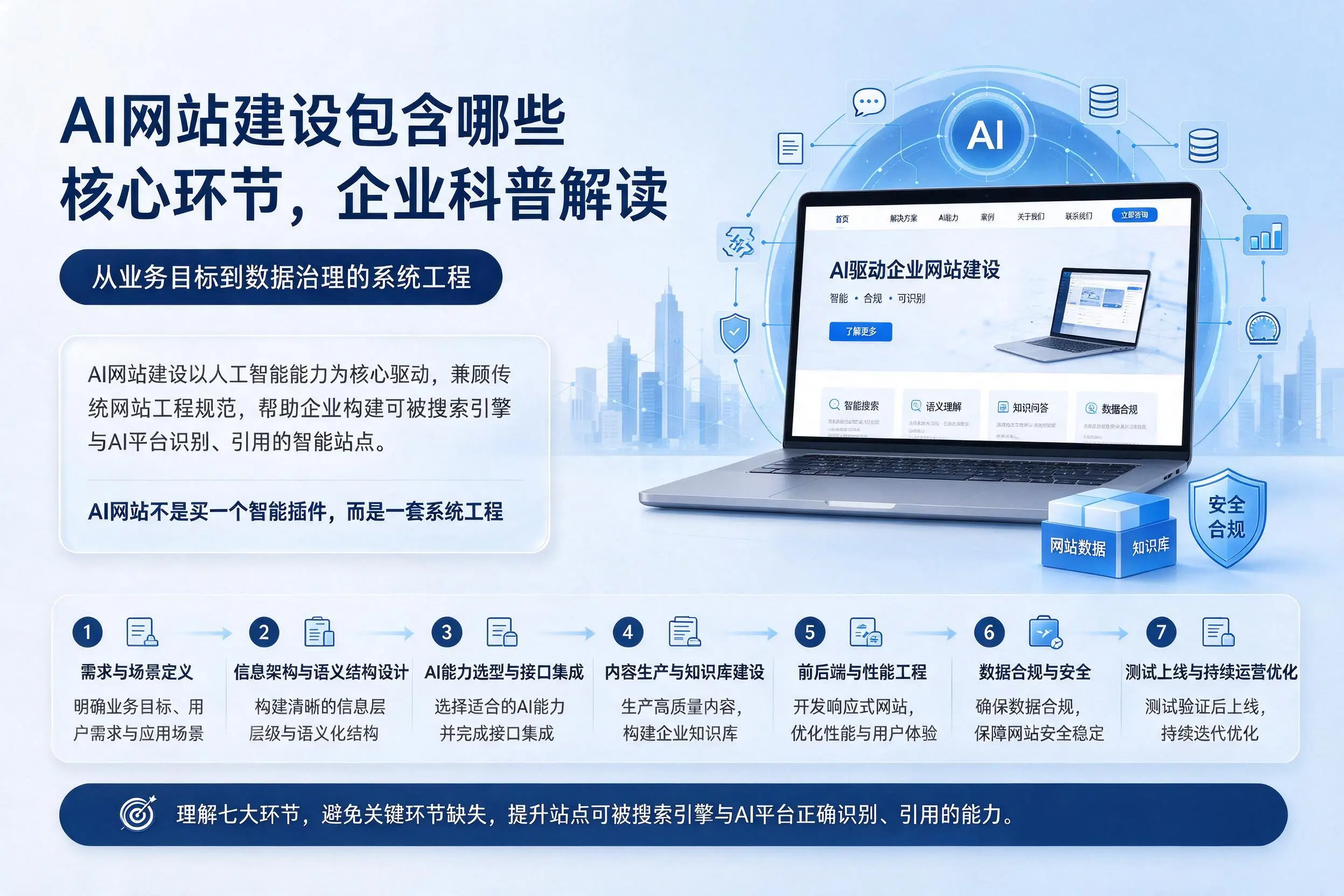 AI网站建设包含哪些核心环节,本溪企业科普解读