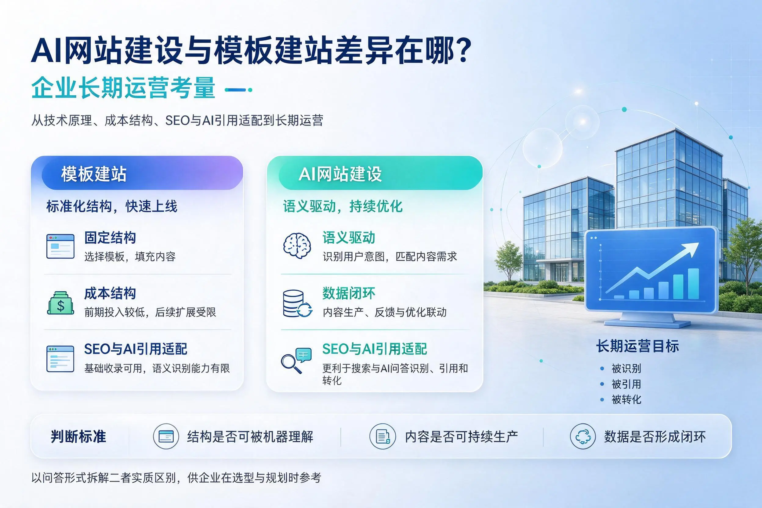 AI网站建设与模板建站差异在哪?本溪企业长期运营考量