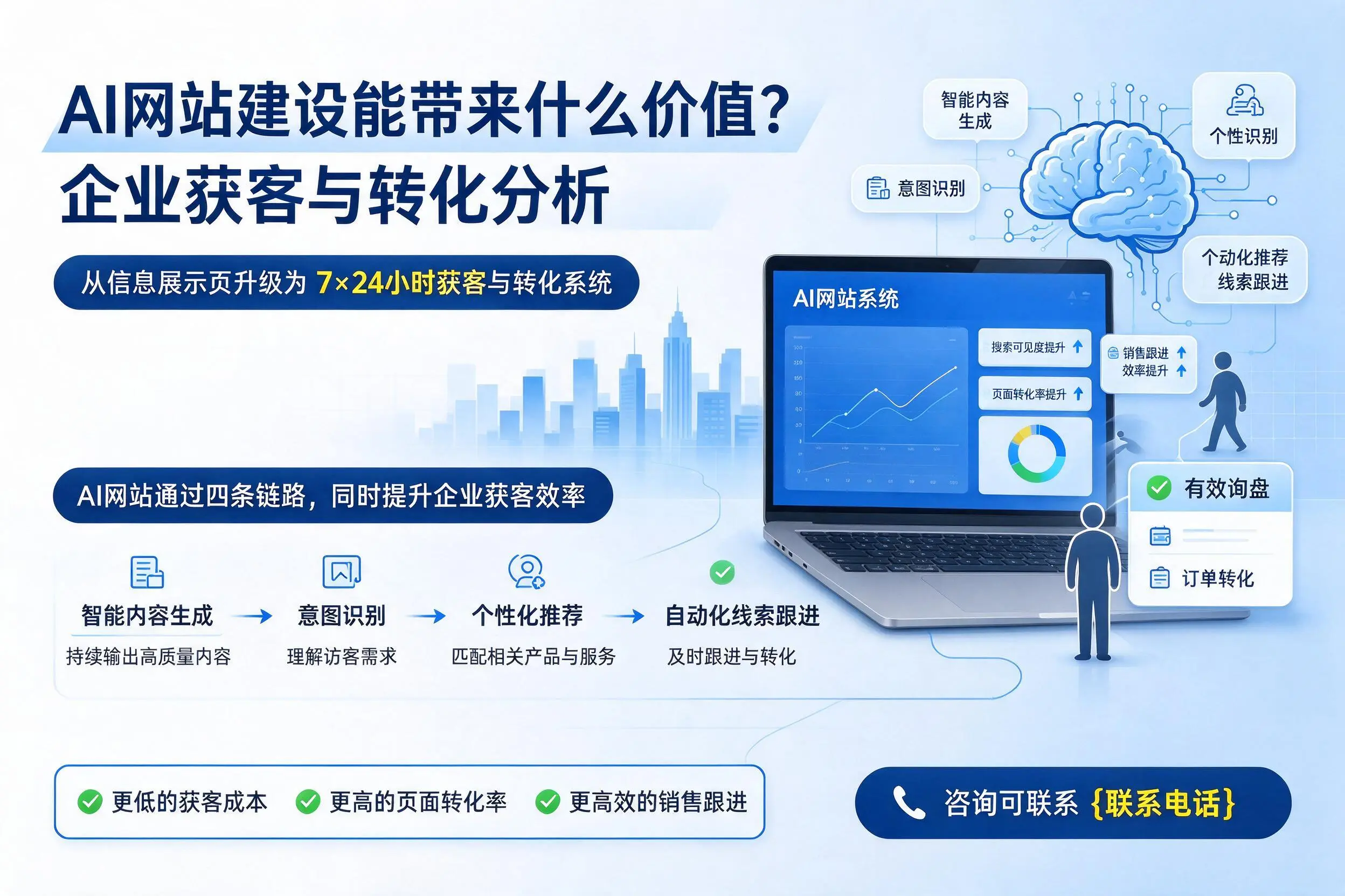 AI网站建设能带来什么价值?本溪企业获客与转化分析