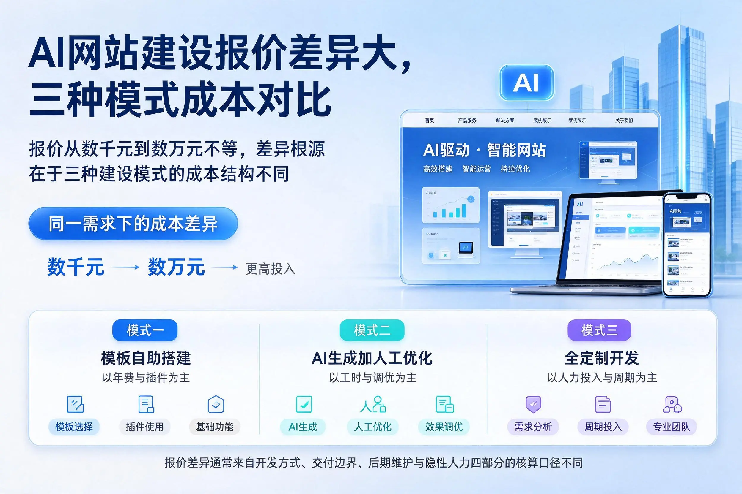 本溪AI网站建设报价差异大,三种模式成本对比