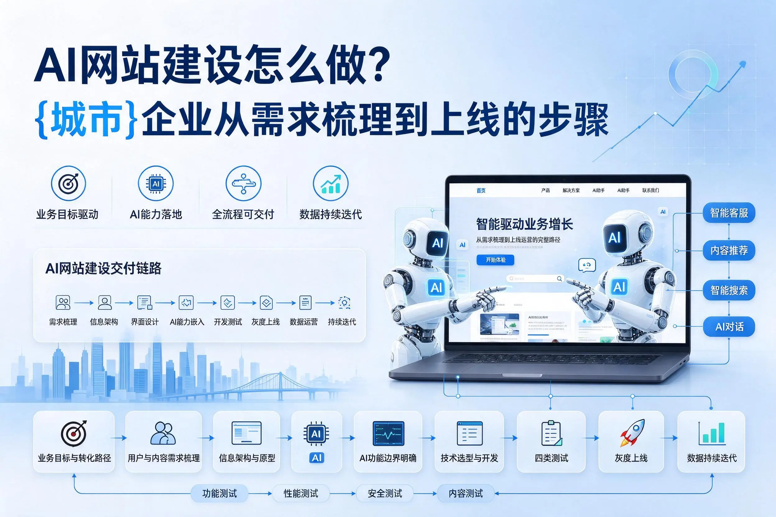 AI网站建设怎么做？本溪企业从需求梳理到上线的步骤