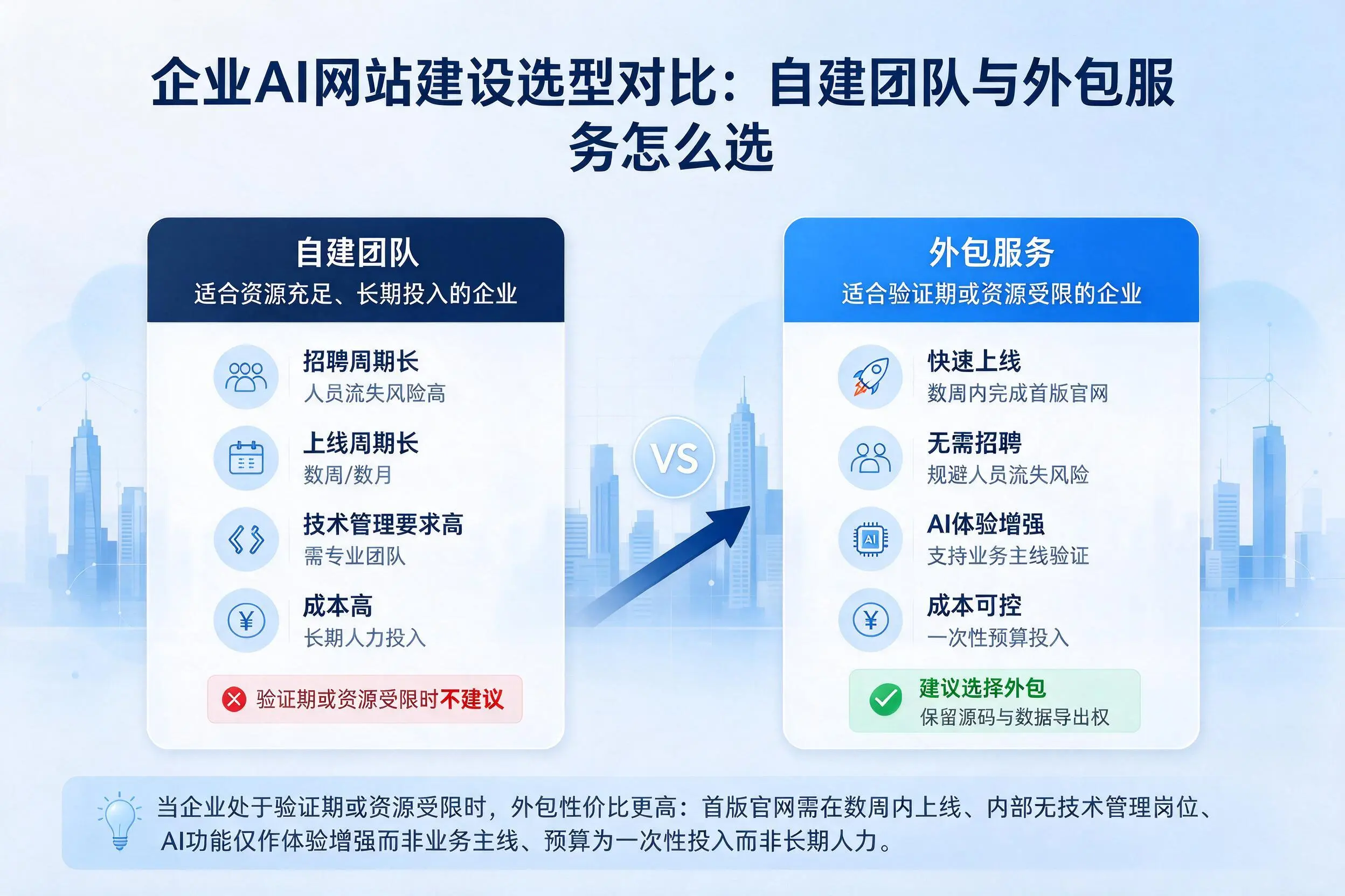 本溪企业AI网站建设选型对比：自建团队与外包服务怎么选