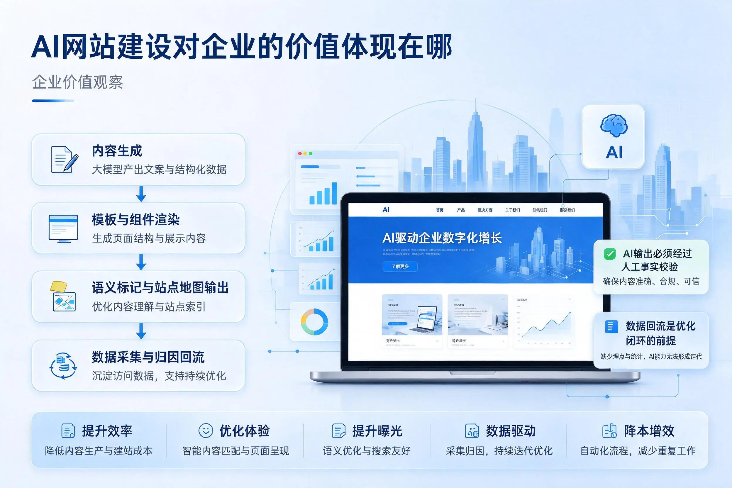AI网站建设对企业的价值体现在哪，本溪实践观察