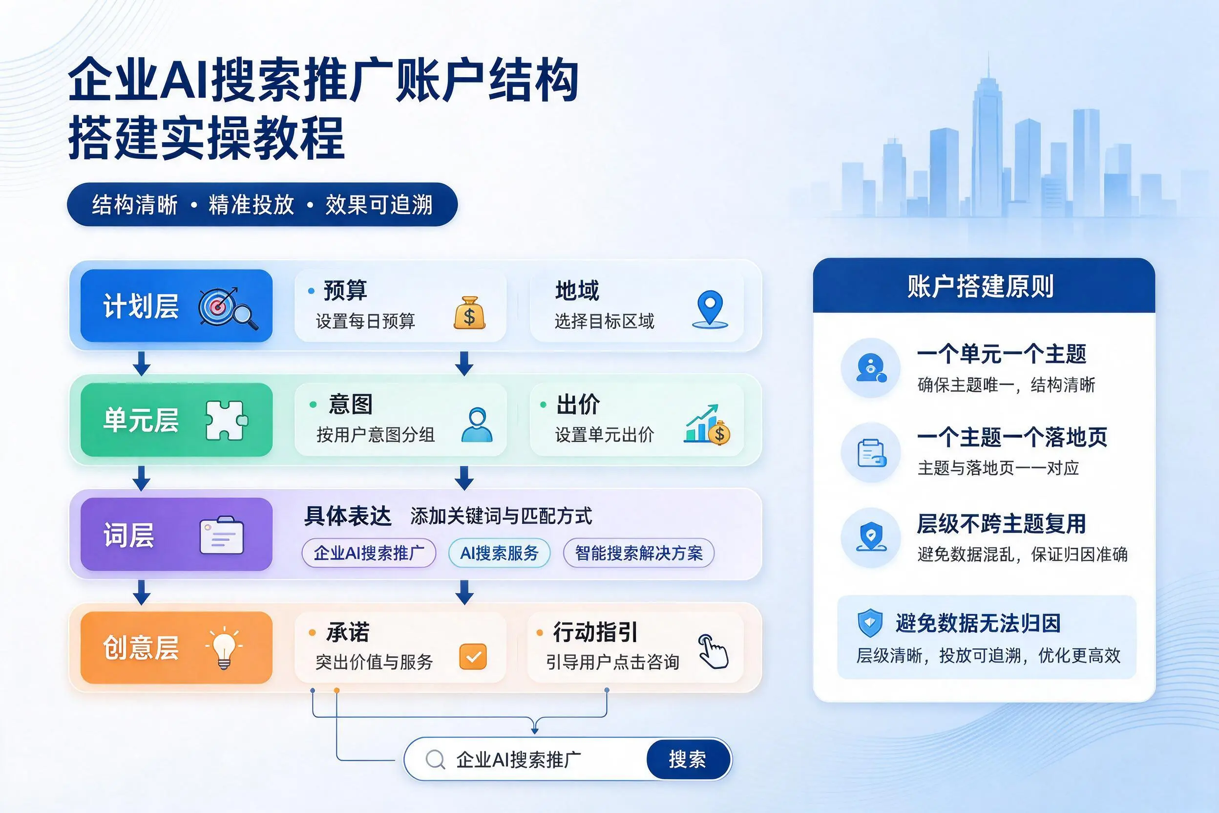 本溪企业AI搜索推广账户结构搭建实操教程